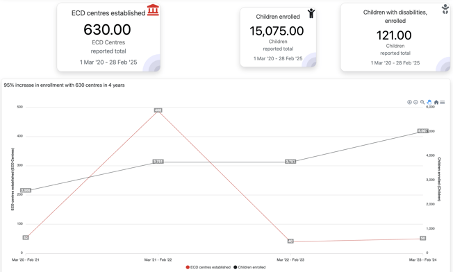 The Social Collective: Dashboard Reporting