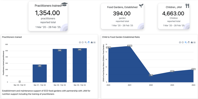 The Social Collective: Dashboard Reporting